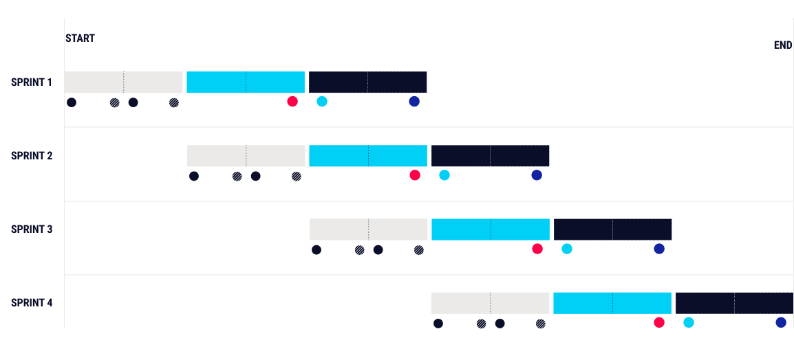 Gantt chart